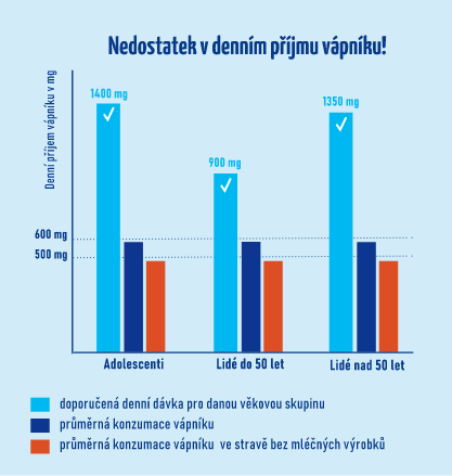 Vědecký Graf ukazující nedostatek v denním příjmu vápníku v různých věkových skupinách: adolescenti, lidé do 50 let a lidé nad 50 let, s porovnáním doporučené denní dávky, průměrné konzumace vápníku a průměrné konzumace vápníku ve stravě bez mléčných výrobků.
